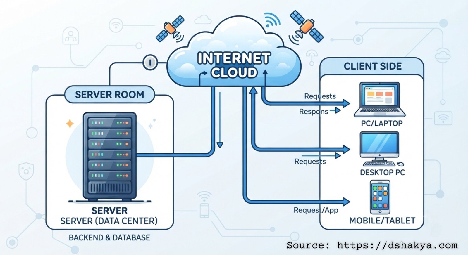 Client Server Model Diagram